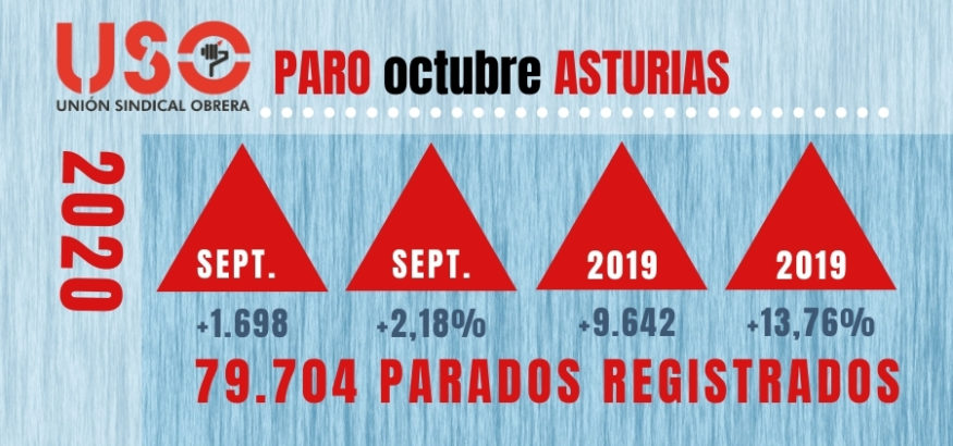 Sube el paro en Asturias en 1.698 personas y la contratación cae un 2,6%. Sindicato USO-Asturias