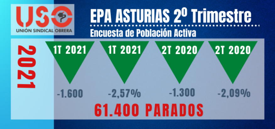 EPA Asturias: a pesar de la mejora del empleo no se debe bajar la guardia