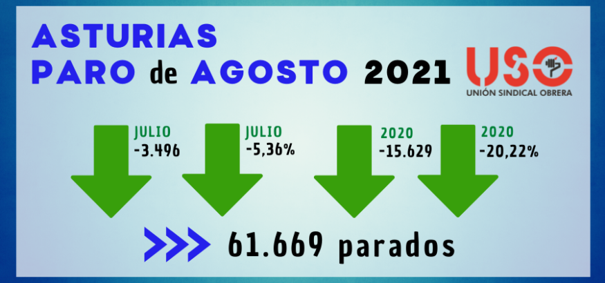 Asturias sigue con menor paro que en agosto de 2019, pero ralentiza la contratación