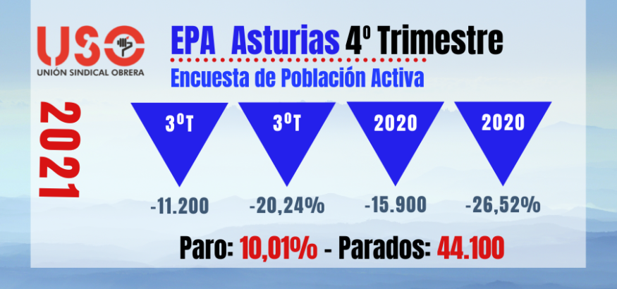 EPA 2021. Asturias sigue siendo la región con menor tasa de actividad