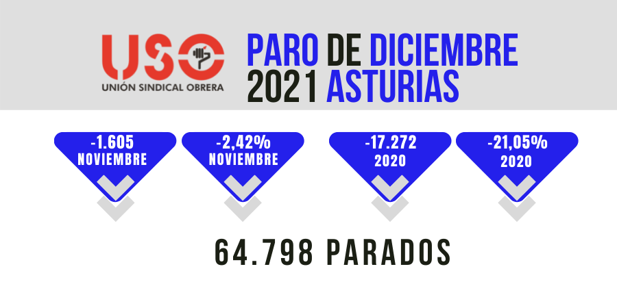 2021 cierra con 17.272 personas menos en paro en Asturias