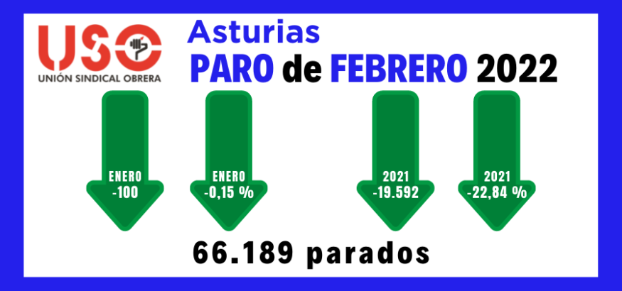La brecha de género en el paro aumenta en Asturias más que la media en el último año