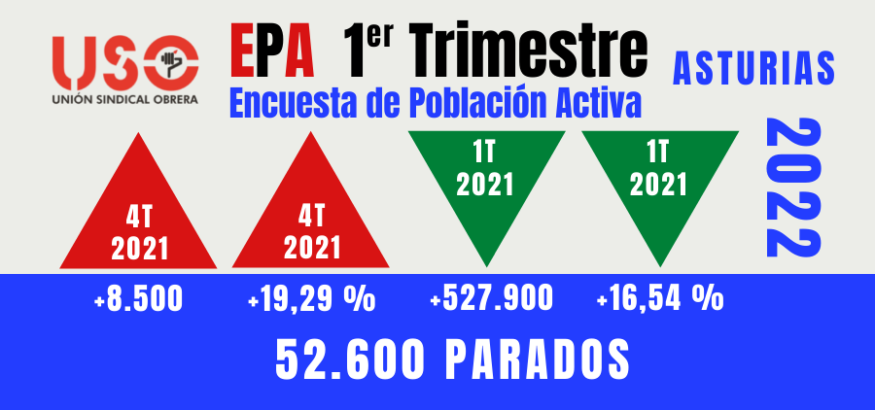 EPA enero-marzo 2022: ¿Quién va a trabajar en Asturias?