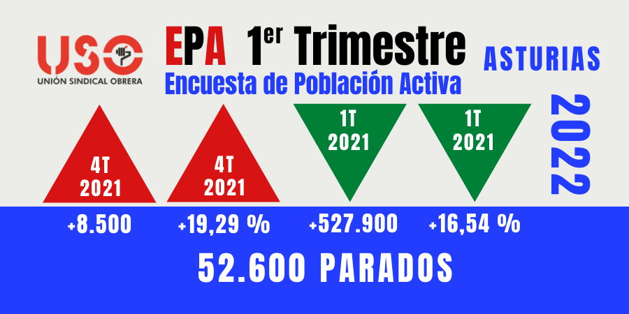 EPA enero-marzo 2022: ¿Quién va a trabajar en Asturias?