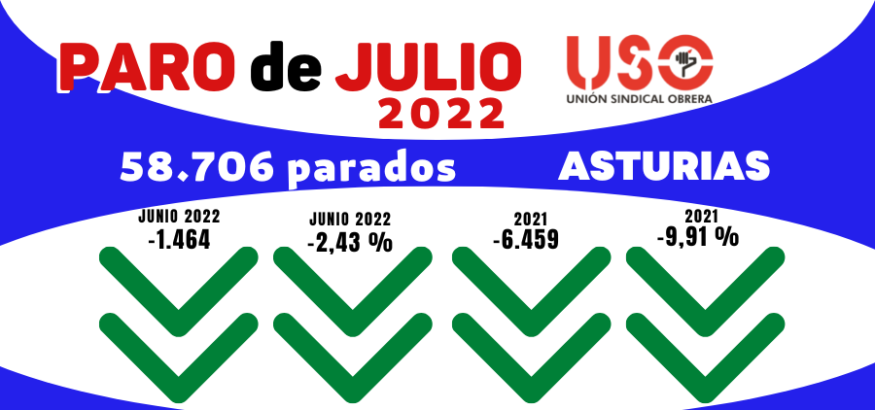 Datos del paro de julio: repunta el empleo temporal en Asturias