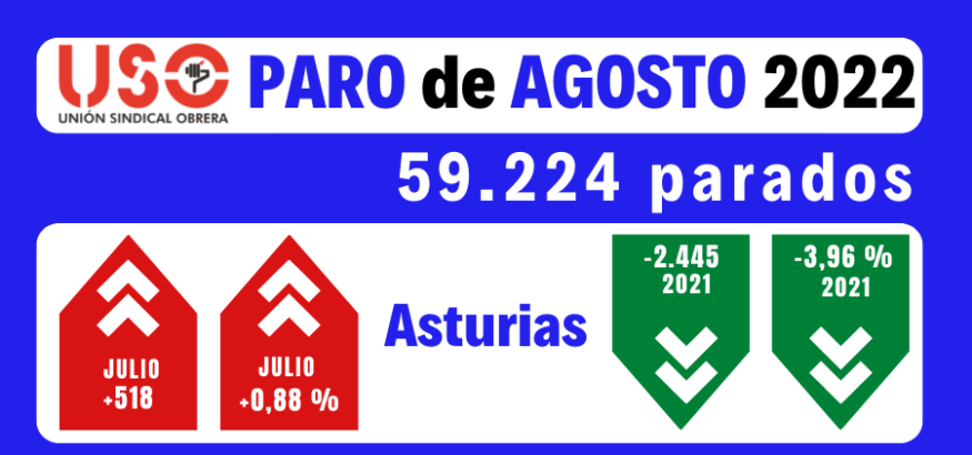 Asturias echa el freno y se pone a la cola del paro interanual