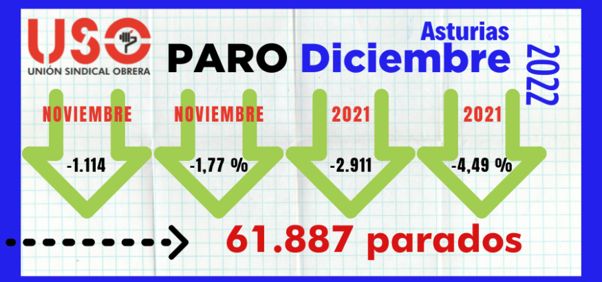 Uno de cada cinco demandantes de empleo en Asturias está ocupado