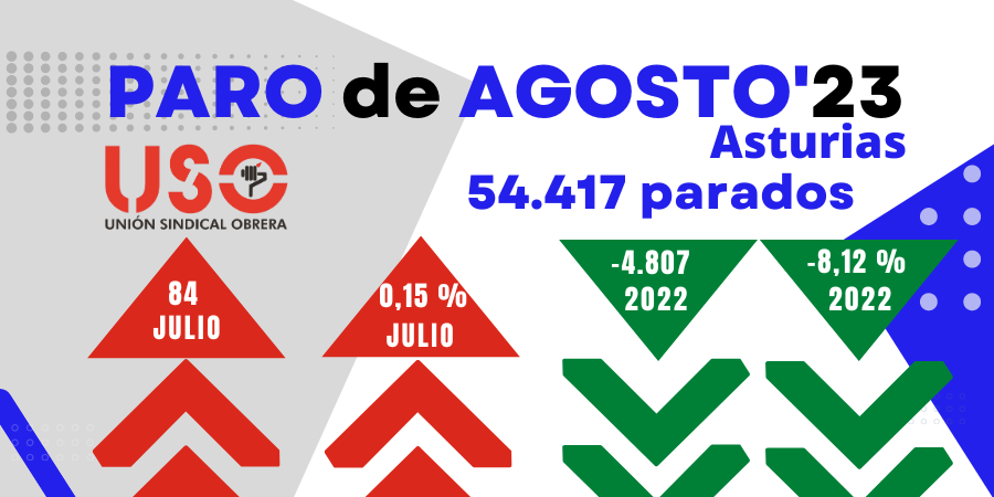 Paro Asturias: 1 de cada 4 contratos es indefinido, 13 puntos por debajo de la media