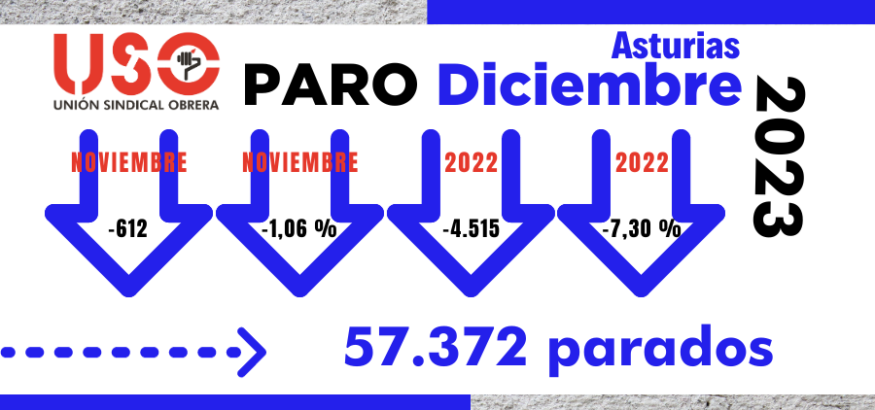 Sindicato USO-Asturias. El paro en Asturias se reduce en 2023 un 7,3 %, con la contratación temporal al alza