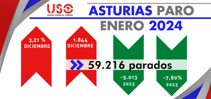 USO-Asturias. El paro sube en enero en Asturias y también hay más demandantes de empleo