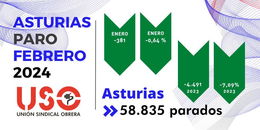 6.284 contratos fijos para rebajar el paro en 381 personas en Asturias