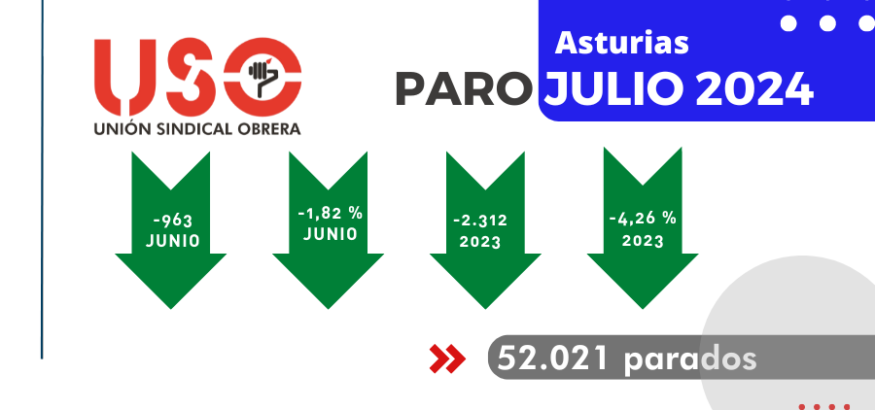 Asturias firma 12 contratos indefinidos para sacar a 1 persona del paro