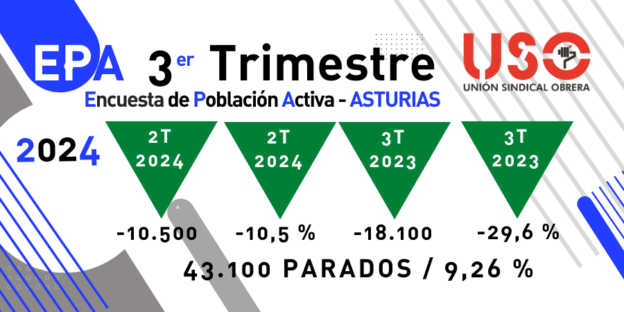 EPA. El empleo en Asturias se salva con el verano y los servicios