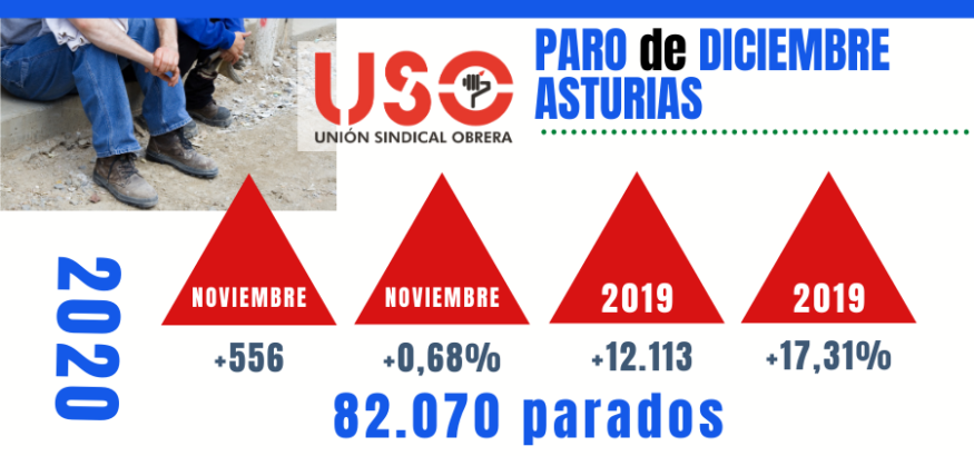 El paro cierra 2020 con 82.070 desempleados en Asturias. Sindicato USO-Asturias