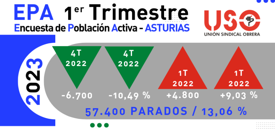 Sigue bajando la tasa de actividad de Asturias: 49,71 %, casi 10 puntos bajo la media