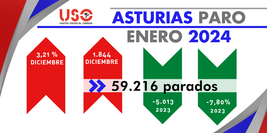 El paro sube en enero en Asturias y también hay más demandantes de empleo