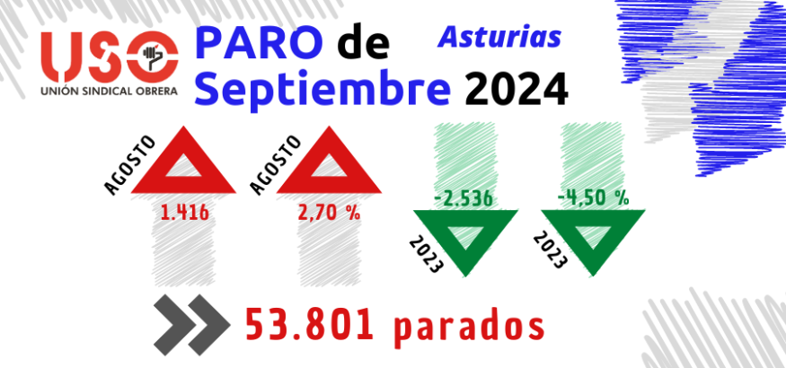 Asturias lidera la subida del paro y la destrucción de empleo en septiembre