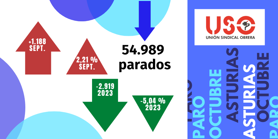 El colectivo sin empleo anterior en Asturias es el 11 % de los parados